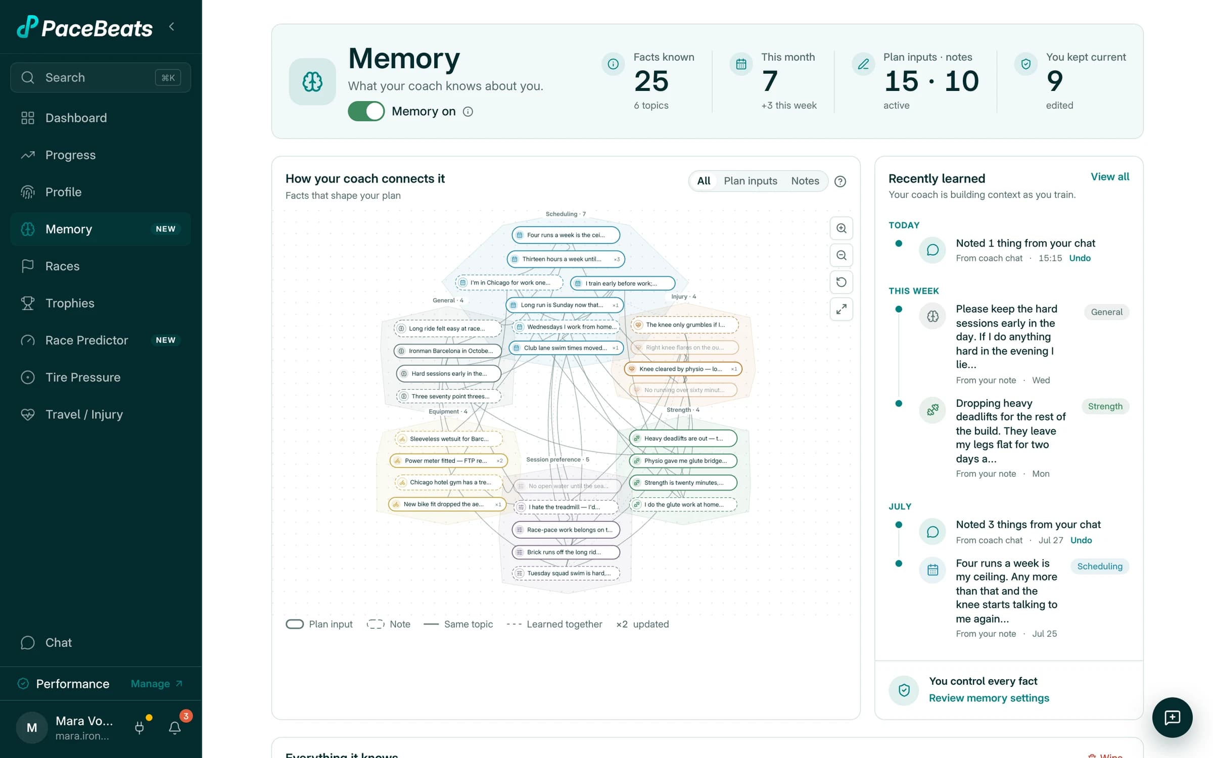 The PaceBeats memory page: a header counting 25 facts known across 6 topics, 7 learned this month, 15 plan inputs and 10 notes, and 9 facts kept current. Below it, a map of every fact grouped into scheduling, injury, equipment, strength, session preference and general clusters, beside a “Recently learned” timeline of what was picked up today, this week and in July.