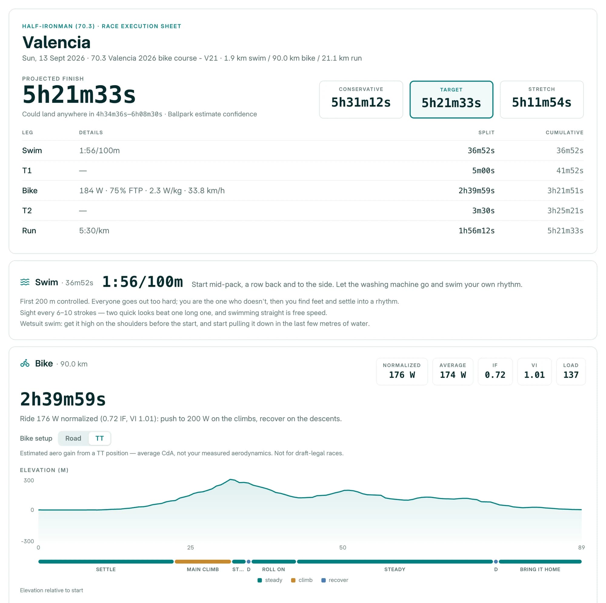 The PaceBeats race-day sheet for a Half-Ironman in Valencia: a projected finish of 5h21m33s with conservative, target and stretch times, a split table for swim, T1, bike, T2 and run, swim pacing with start guidance, and the real bike course elevation profile marked with pacing sections from settle through the main climb to bring it home.