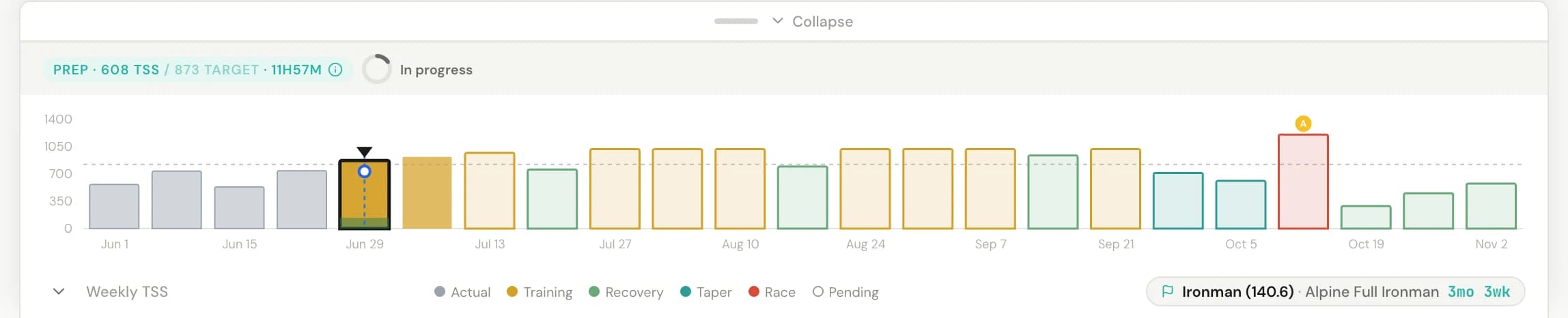 A PaceBeats season chart: weekly training load from June to race day in October — building weeks, recovery weeks, taper, and the race marked in red